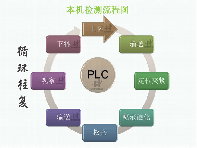 球頭銷探傷機(jī)檢測(cè)流程圖