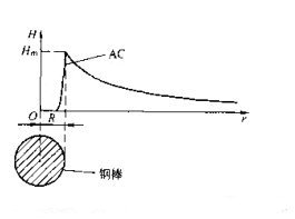 磁粉探傷機(jī)交流磁化磁場(chǎng)強(qiáng)度